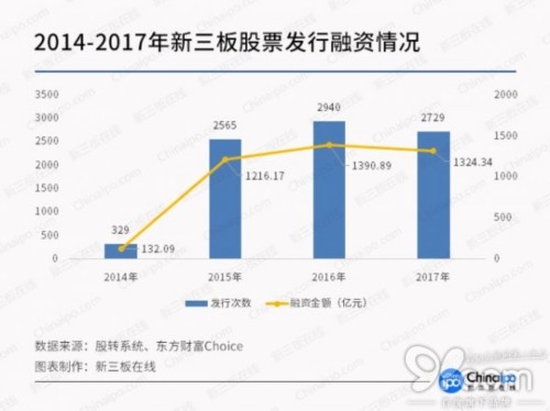 一文读懂2017年<a href=http://www.skping.com target=_blank class=infotextkey>新三板</a>数据:摘牌694家 定增市场持续低迷