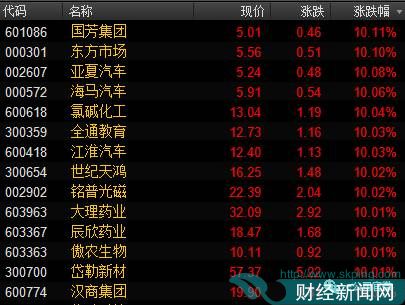 两市全线飘红，并非只是跟风外围股市大涨，这个假期国内市场也是利好频传。