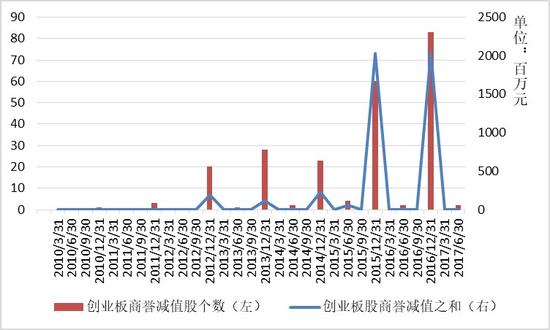 图表 7：创业板股商誉减值<a href=http://www.skping.com target=_blank class=infotextkey>股票</a>个数及其减值数额在15、16年末出现激增
