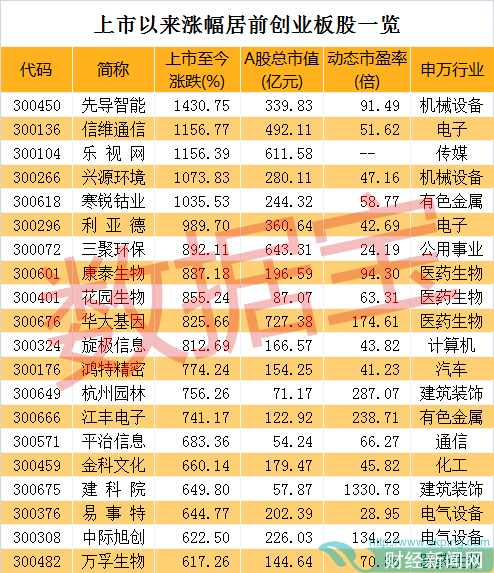 创业板八年孕育出哪些超级牛股？说不定你曾经买过