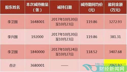 经过两次减持，东方雨虹的控股股东李卫国仍持有1947630张可转债，若以今日（10月30日）雨虹转债的收盘价115.912元计算，账面仍浮盈3099.07万元。与前述减持盈利相加，李卫国大赚9779.68万元。