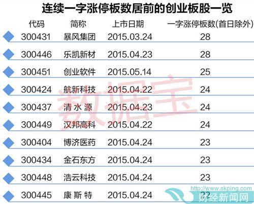 与暴风集团类似的乐凯新材近期表现不尽如人意，最新股价逼近两年来新低。公司今年前三季度实现盈利0.68亿元，比上年同期下降10.61%。连续一字涨停板数较多的还有创业软件、航新科技、清水源、汉邦高科等。(数据宝 梁谦刚)