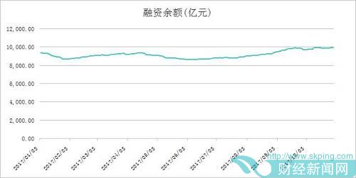 今年以来融资余额走势