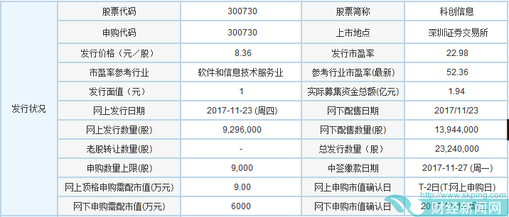 11月23日两只新股发行 中欣氟材、科创信息申购指南