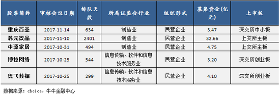 （二）上会企业申请上市板块情况