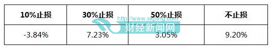 <a href=http://www.skping.com target=_blank class=infotextkey>基金</a>定投：四大优势 止盈很重要