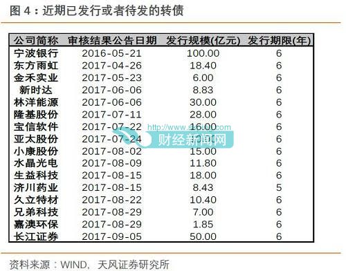 因此，我们认为经过连续数日的下跌，信用打新的影响已经过去。当然，实际的影响仍然要看转债发行节奏，如果发行节奏超过预期（如一周超过一家），那么估值还有下跌的空间，但是我们认为可能性不高。