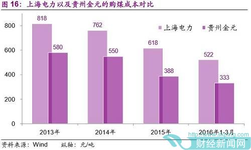 综上所述，上海电力的单位煤耗优于贵州金元，但由于远离煤炭主产区，煤炭采购成本高于贵州金元。综合对比两者的发电成本，上海电力火电燃煤成本约为0.16元/千瓦时，贵州金元火电燃煤成本约为0.11元/千瓦时，后者的成本更低。