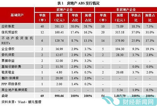 鹏元研究 | 房地产ABS融资现状与交易结构解析