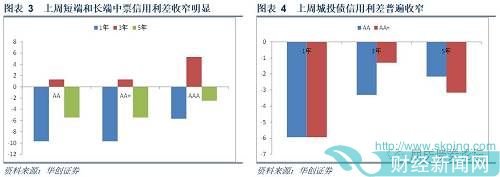 节后第一周非金融企业主要信用债品种（短融+中票+企业债+公司债+PPN）发行规模未完全恢复，使得上周信用债净-134亿元左右，与9月中下旬相比表现较弱。取消或发行失败方面，上周共发生5起，较节前14起明显降低，级别分布较为分散（1AA-、1AA、2AA+、1AAA）。