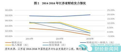 （三）全省各地级市经济与财政