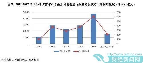 截至2017年6月30日，样本主体存量城投债共计1,320支，余额共计10,712.83亿元，其中一般企业债3,122.96亿元、定向工具2,297.85亿元、私募债2,173.10亿元、一般中期票据2,027.20亿元，其余主要为短融、超短融公司债等，共涉及样本中的城投主体299家，主要分布在苏州、南京、无锡、常州和镇江等城市。