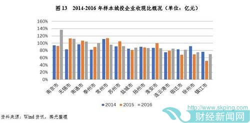 从负债和有息负债规模看，2014-2016年徐州市和淮安市样本企业的负债规模和有息负债规模增长均较快，而苏州、南京和无锡市样本企业负债与有息负债规模则变动不大。2016年末样本企业有息负债余额占负债总额的平均比例为66%，其中镇江、徐州、泰州和淮安样本企业的有息负债占总负债比例均超过了70%。2016年末，样本企业有息负债/净资产比率平均为90.6%，宿迁、淮安、连云港地区样本企业净资产对有息负债平均保障程度较高。