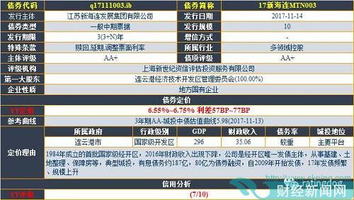 产业债