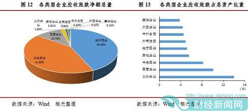 此外，城投债作为企业债市场主要的发行主体，是债券市场发行人的重要组成部分；而城投公司的企业属性为地方国有企业，因主营业务多为基础设施代建，行业上被划归为建筑装饰业，恰好为上文分析得出的应收账款净额最大的建筑装饰行业和国有企业属性的交集。从城投债和产业债角度来看，城投债的应收账款净额与债务融资余额的比值高于产业债，因此可以说，城投公司盘活应收账款对改善债务融资结构更具效用。