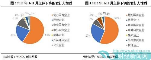 从主体评级调降的发行人是否城投公司来看，有17家城投平台主体评级被调降，较上年同期增加4家。其中省级（单列市）5家，地级市6家，县及县级市6家。