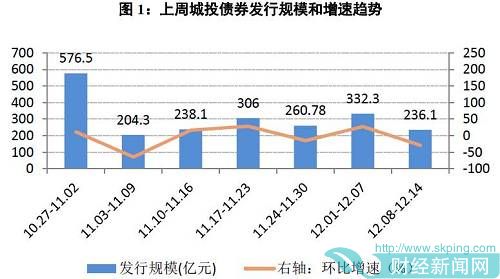 中债监测周报 | 地方政府及城投行业：上周城投债发行规模下滑，各等级加权平均利差走阔