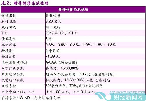 债底78.04元，YTM为1.64%。赣锋转债发行期限6年，票面利率为第一年0.3%、第二年0.5%、第三年0.8%、第四年1.0%、第五年1.5%、第六年1.8%，到期赎回价106元（含当期利息），对应的YTM为1.64%。债券信用等级为AA/AA（联合信用），按照2017年12月18日6年AA级企业债到期收益率6.00%计算，债底价值在78.04元。