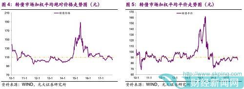 转债平价由88.23元下跌至85.66元，平价溢价率由25.29%下降至26.32%。转债底价由87.55元微涨至87.87元，底价溢价率由上周的20.84%下跌至20.00%，到期收益率则由上周的1.32%上升至1.46%。