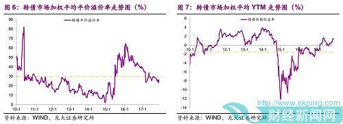 转债平价由88.23元下跌至85.66元，平价溢价率由25.29%下降至26.32%。转债底价由87.55元微涨至87.87元，底价溢价率由上周的20.84%下跌至20.00%，到期收益率则由上周的1.32%上升至1.46%。