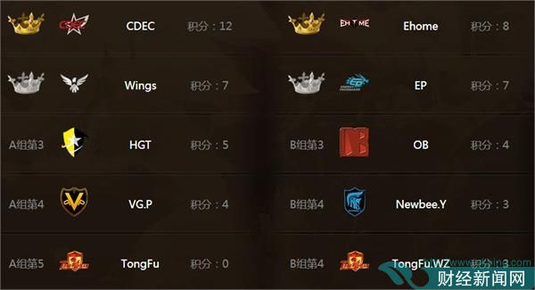 DOTA2 TI5预选赛小组赛积分榜及5月27日淘汰赛赛程一览