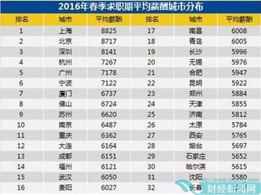 2016春季十大高薪行业出炉！跳槽必看 